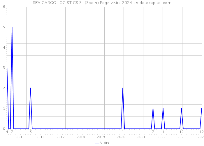 SEA CARGO LOGISTICS SL (Spain) Page visits 2024 
