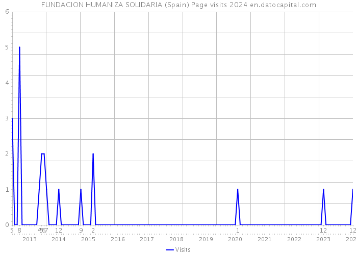 FUNDACION HUMANIZA SOLIDARIA (Spain) Page visits 2024 