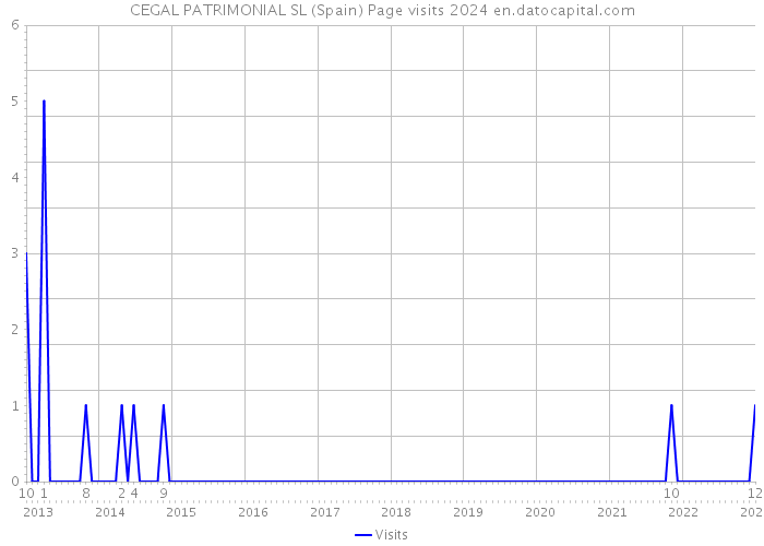 CEGAL PATRIMONIAL SL (Spain) Page visits 2024 