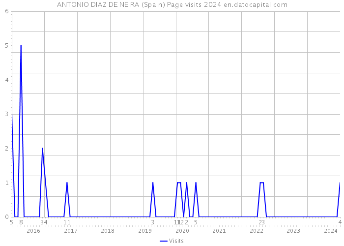 ANTONIO DIAZ DE NEIRA (Spain) Page visits 2024 