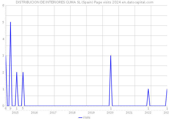 DISTRIBUCION DE INTERIORES GUMA SL (Spain) Page visits 2024 