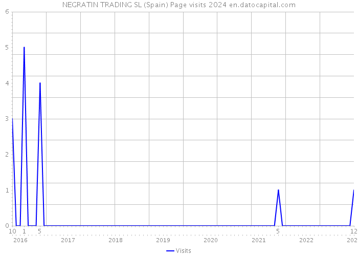 NEGRATIN TRADING SL (Spain) Page visits 2024 