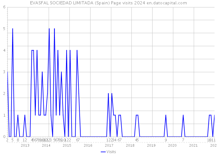 EVASFAL SOCIEDAD LIMITADA (Spain) Page visits 2024 