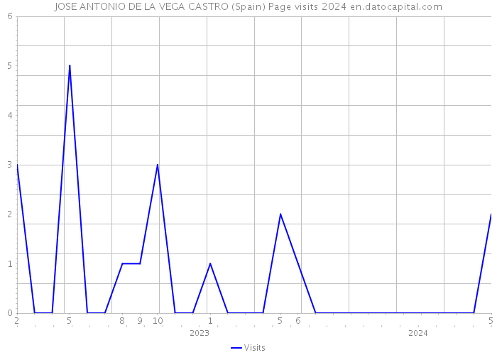 JOSE ANTONIO DE LA VEGA CASTRO (Spain) Page visits 2024 