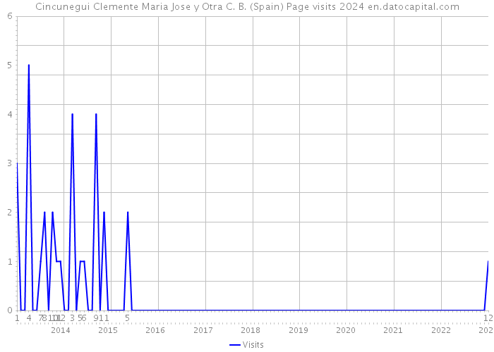 Cincunegui Clemente Maria Jose y Otra C. B. (Spain) Page visits 2024 