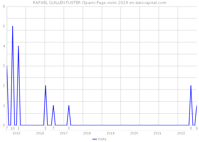 RAFAEL GUILLEN FUSTER (Spain) Page visits 2024 