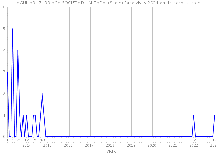 AGUILAR I ZURRIAGA SOCIEDAD LIMITADA. (Spain) Page visits 2024 
