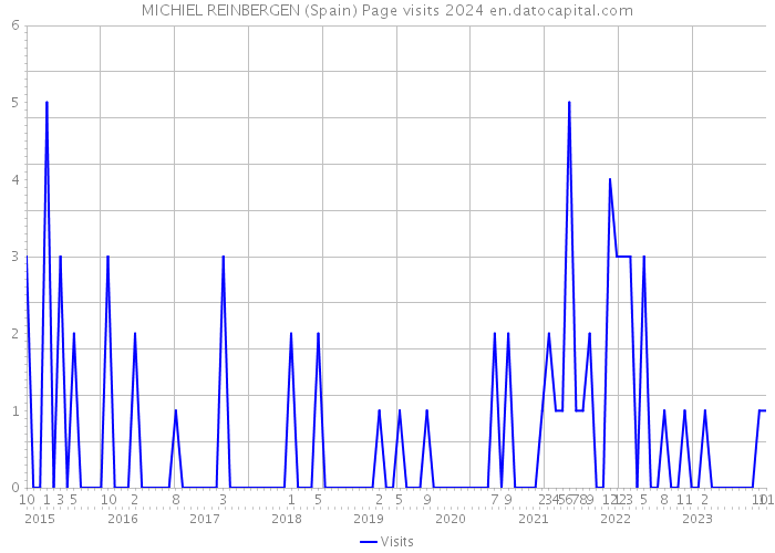 MICHIEL REINBERGEN (Spain) Page visits 2024 