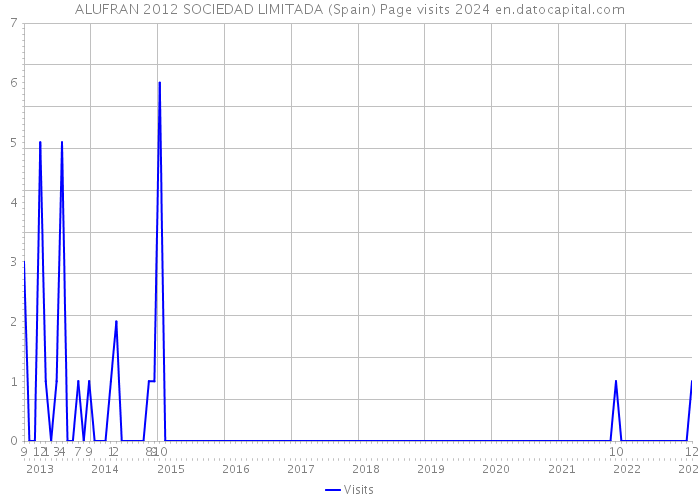 ALUFRAN 2012 SOCIEDAD LIMITADA (Spain) Page visits 2024 