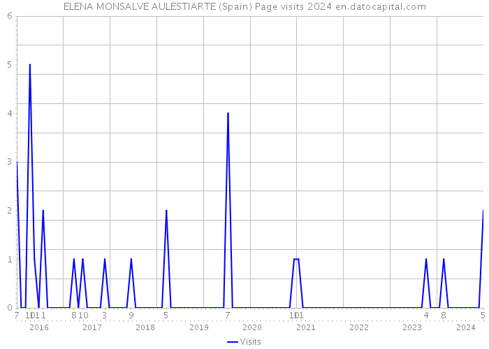 ELENA MONSALVE AULESTIARTE (Spain) Page visits 2024 
