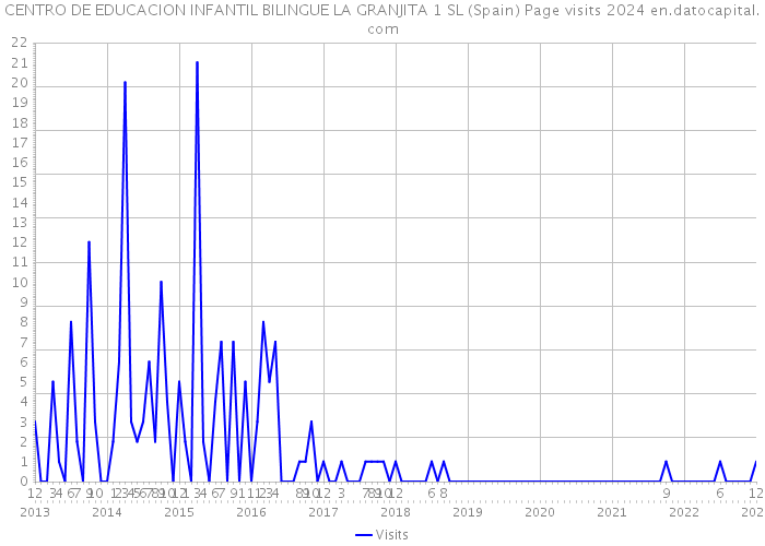 CENTRO DE EDUCACION INFANTIL BILINGUE LA GRANJITA 1 SL (Spain) Page visits 2024 