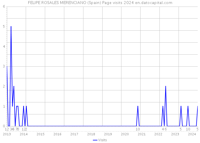 FELIPE ROSALES MERENCIANO (Spain) Page visits 2024 