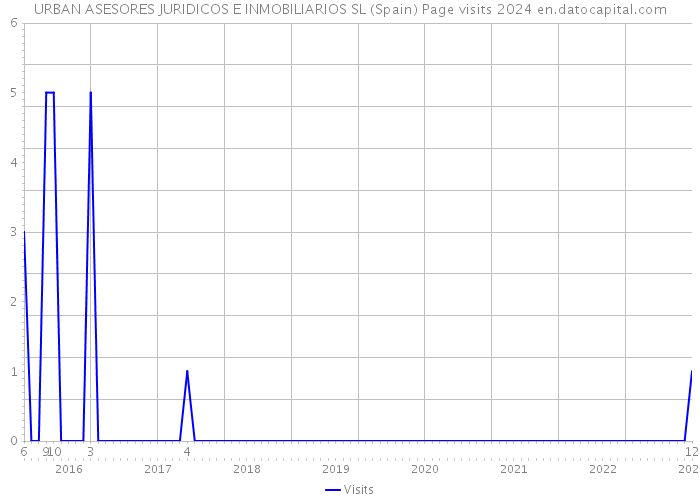 URBAN ASESORES JURIDICOS E INMOBILIARIOS SL (Spain) Page visits 2024 