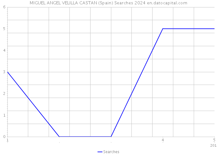 MIGUEL ANGEL VELILLA CASTAN (Spain) Searches 2024 