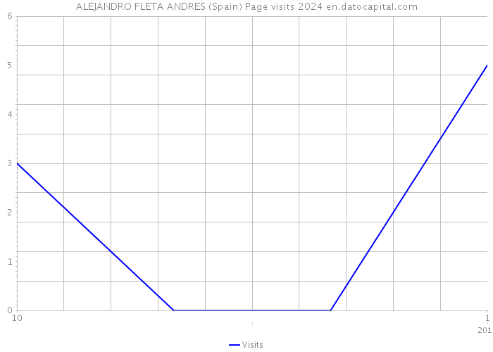 ALEJANDRO FLETA ANDRES (Spain) Page visits 2024 