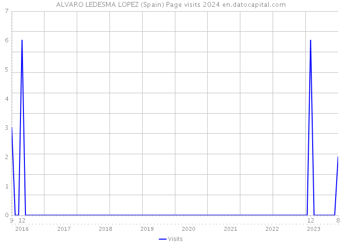 ALVARO LEDESMA LOPEZ (Spain) Page visits 2024 