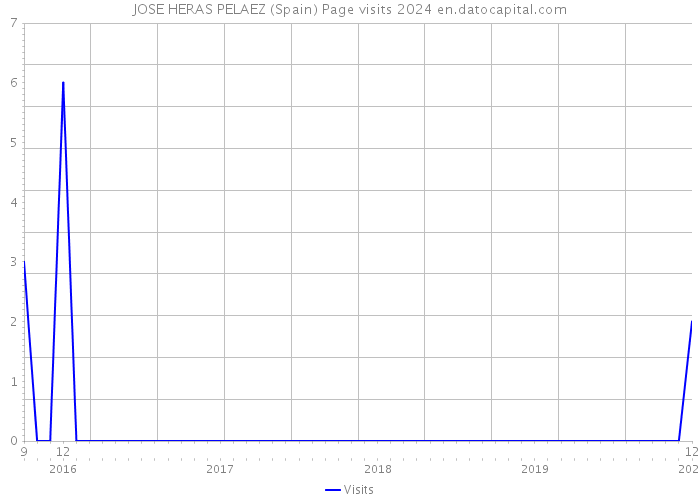 JOSE HERAS PELAEZ (Spain) Page visits 2024 