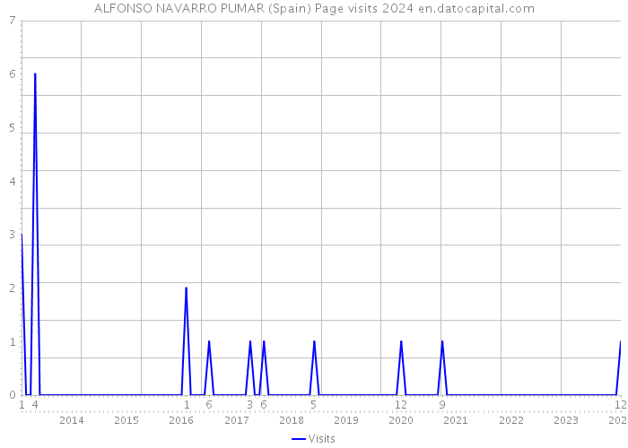 ALFONSO NAVARRO PUMAR (Spain) Page visits 2024 