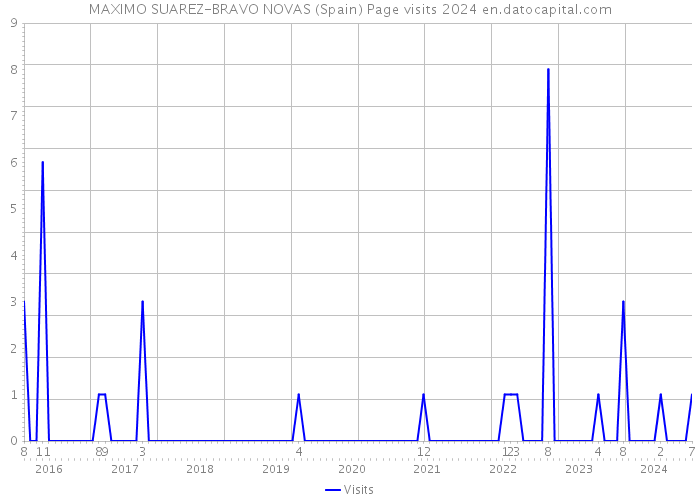 MAXIMO SUAREZ-BRAVO NOVAS (Spain) Page visits 2024 