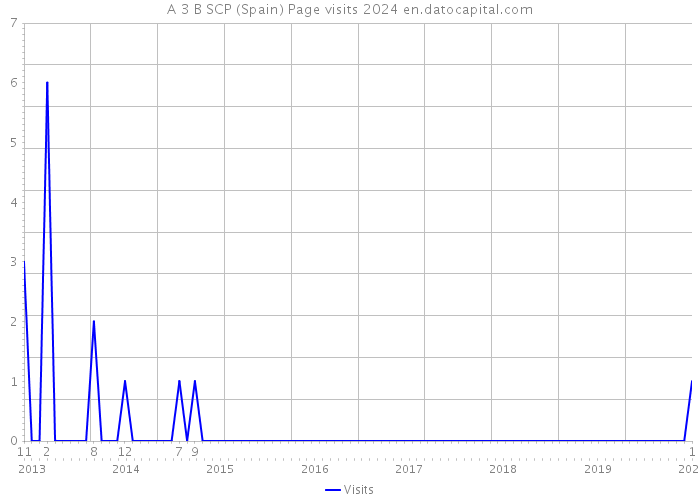 A 3 B SCP (Spain) Page visits 2024 