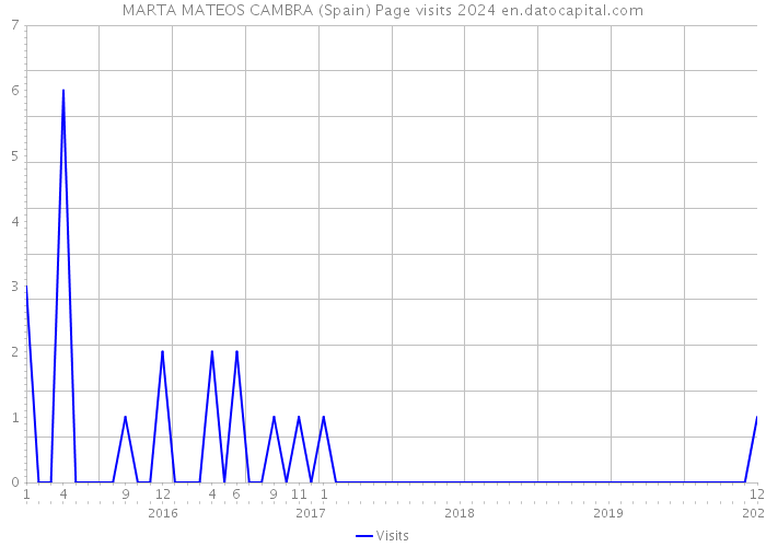 MARTA MATEOS CAMBRA (Spain) Page visits 2024 