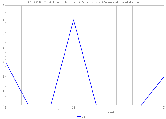 ANTONIO MILAN TALLON (Spain) Page visits 2024 