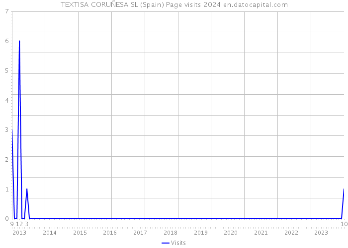 TEXTISA CORUÑESA SL (Spain) Page visits 2024 