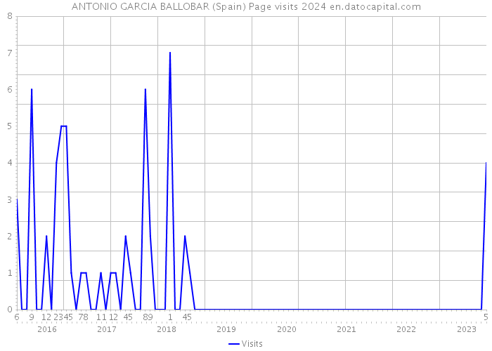 ANTONIO GARCIA BALLOBAR (Spain) Page visits 2024 
