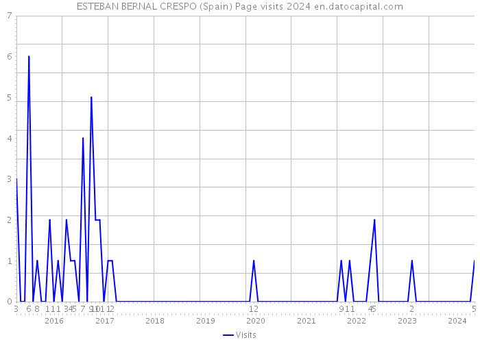 ESTEBAN BERNAL CRESPO (Spain) Page visits 2024 