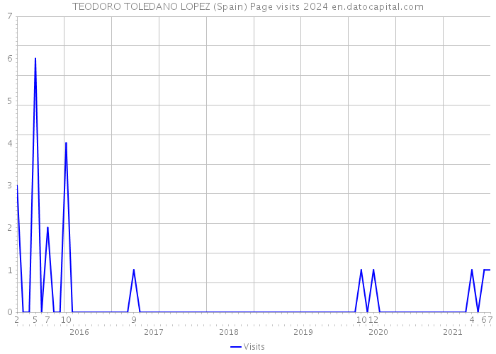 TEODORO TOLEDANO LOPEZ (Spain) Page visits 2024 
