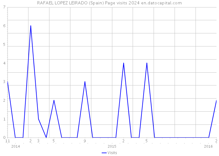 RAFAEL LOPEZ LEIRADO (Spain) Page visits 2024 