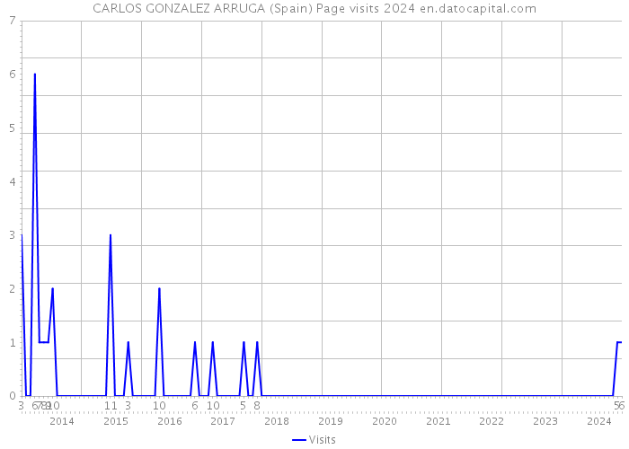 CARLOS GONZALEZ ARRUGA (Spain) Page visits 2024 
