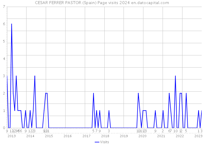 CESAR FERRER PASTOR (Spain) Page visits 2024 