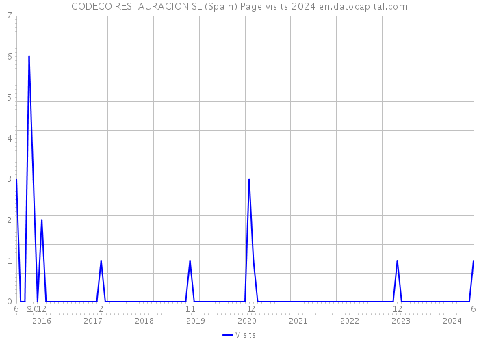 CODECO RESTAURACION SL (Spain) Page visits 2024 