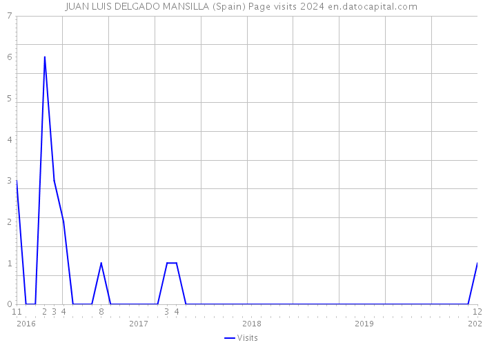 JUAN LUIS DELGADO MANSILLA (Spain) Page visits 2024 