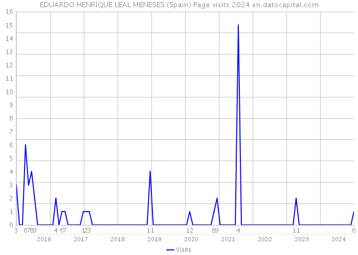 EDUARDO HENRIQUE LEAL MENESES (Spain) Page visits 2024 