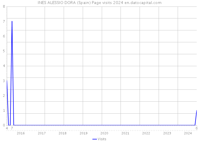 INES ALESSIO DORA (Spain) Page visits 2024 