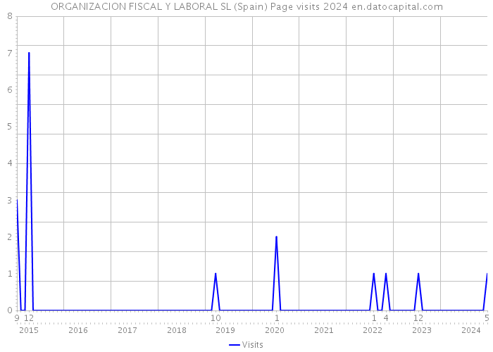 ORGANIZACION FISCAL Y LABORAL SL (Spain) Page visits 2024 