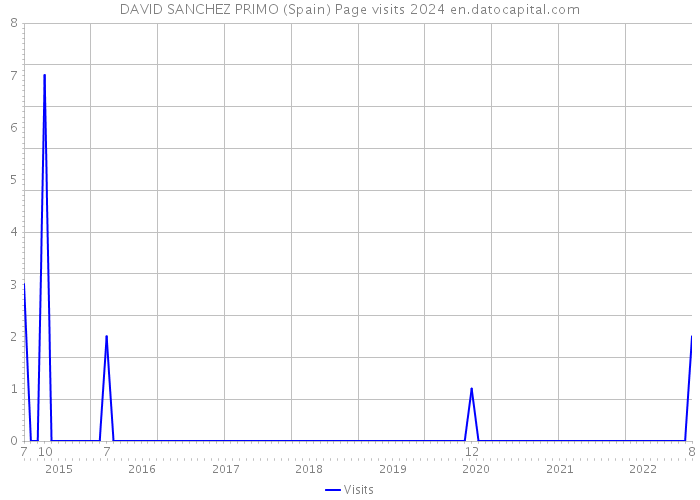 DAVID SANCHEZ PRIMO (Spain) Page visits 2024 