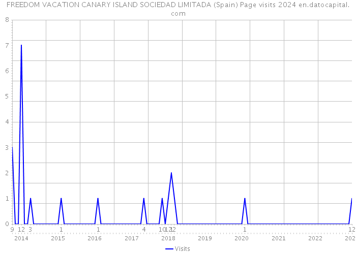 FREEDOM VACATION CANARY ISLAND SOCIEDAD LIMITADA (Spain) Page visits 2024 