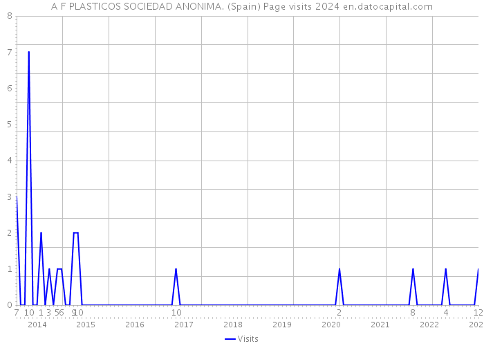 A F PLASTICOS SOCIEDAD ANONIMA. (Spain) Page visits 2024 