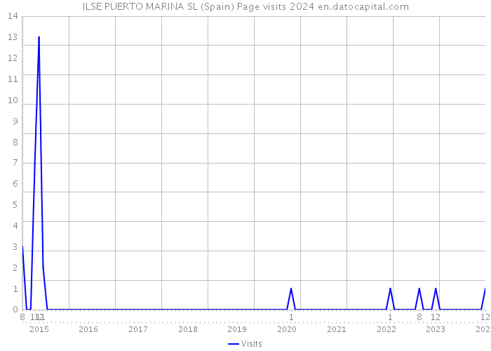 ILSE PUERTO MARINA SL (Spain) Page visits 2024 