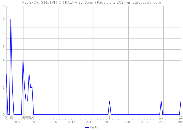 ALL SPORTS NUTRITION PALMA SL (Spain) Page visits 2024 