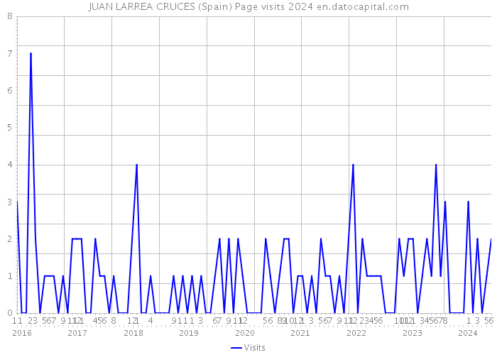 JUAN LARREA CRUCES (Spain) Page visits 2024 