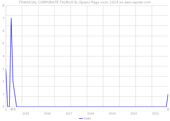 FINANCIAL CORPORATE TAURUS SL (Spain) Page visits 2024 