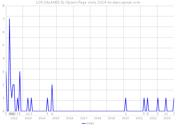 LOS GALANES SL (Spain) Page visits 2024 