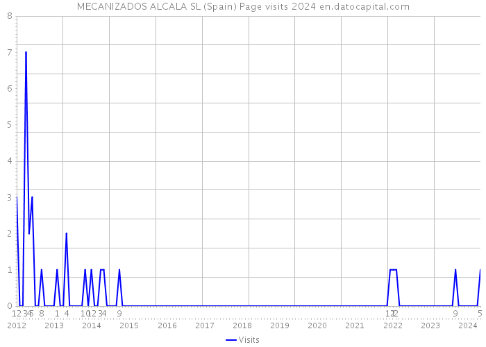 MECANIZADOS ALCALA SL (Spain) Page visits 2024 