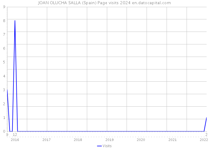 JOAN OLUCHA SALLA (Spain) Page visits 2024 