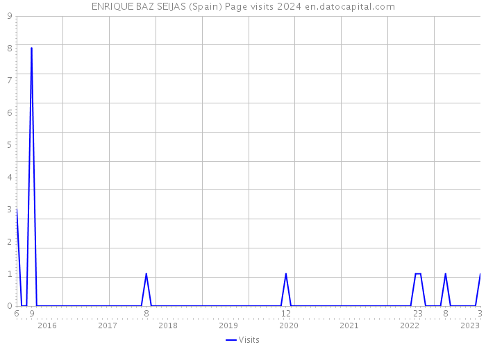 ENRIQUE BAZ SEIJAS (Spain) Page visits 2024 