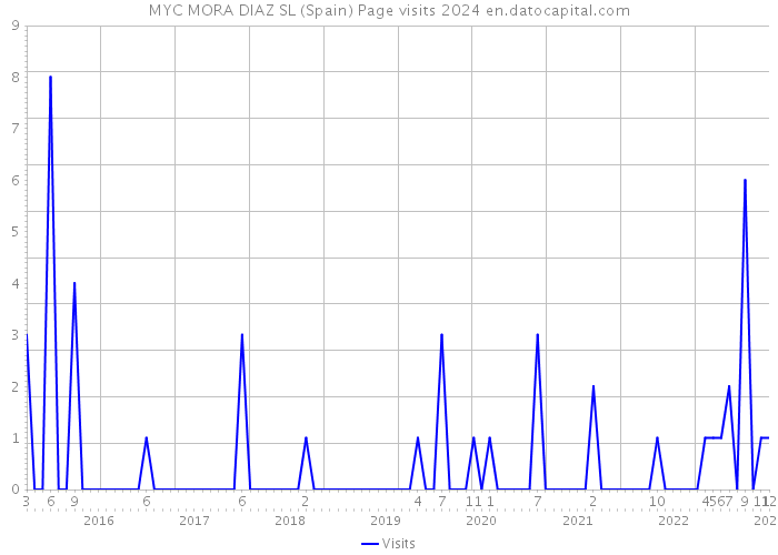 MYC MORA DIAZ SL (Spain) Page visits 2024 